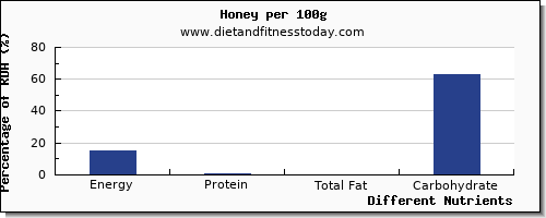 chart to show highest energy in calories in honey per 100g